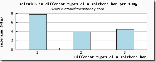 a snickers bar selenium per 100g